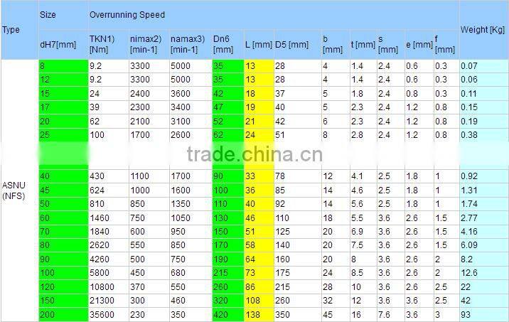 High quality one way cltuch bearing ASNU15