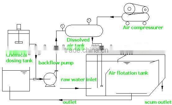 4.0kw Dissolved Air Flotation System