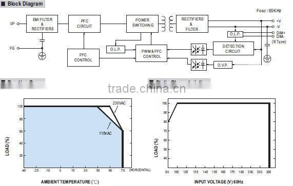 Meanwell hlg-320h-15a 320w 15v dali dimming led driver