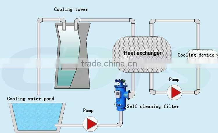 Water treatment plant for industrial heat exchanger system