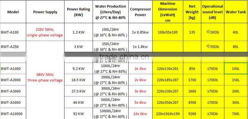 Industrial/Commercial Air Water Maker, Atmospheric Water Generator