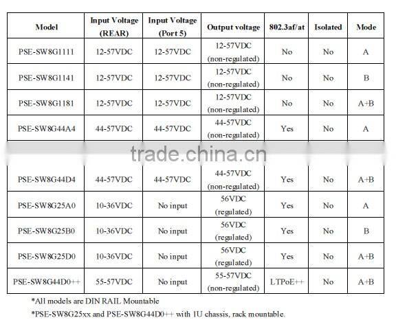 8 port Gigabit PoE Switch & Extender, MITS Taiwan, Endspan, 7 PSE & 1 PD port, IEEE802.3 af & at standard, auto-negotiating