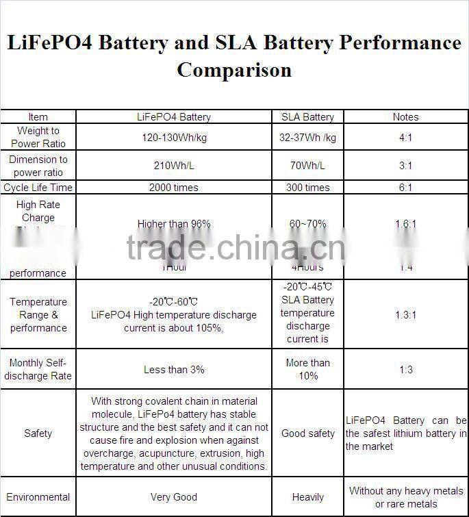 48V 20Ah rechargeable battery LiFePO4 E-bike e-scooter battery
