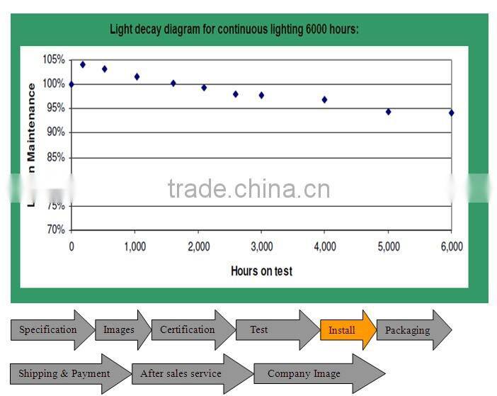 Street used led canopy lights