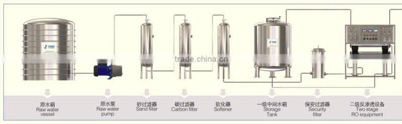 Reverse osmosis water treatment equipment