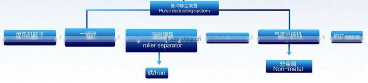 crushing waste copper motor rotor recycling equipment