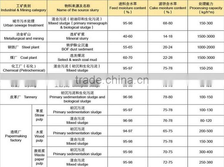 Professional sale of pharmacy of filter press