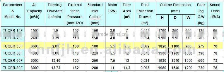 Newest Cheapest TUOER-35F Secondary Dust Extractor Cylcone and Filter Dust Collector