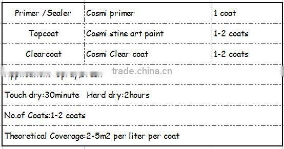 Environmental exterior stone spary paint for wall stone effect