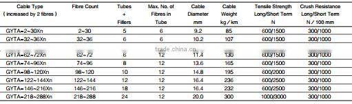 SM G652D Optical Fiber Aluminum Armoured Single Mode Cable