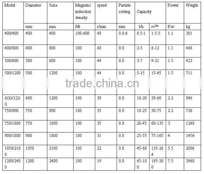 High intensity magnetic separator for iron wet separation