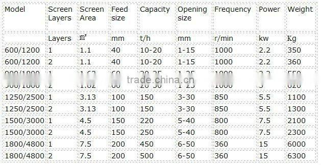Condole type double deck vibrating screen/2011 hot high frequency efficiency vibrating screen
