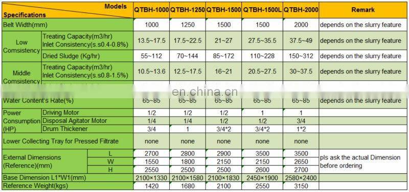 Fully automatic wastewater treatment sludge dewatering press