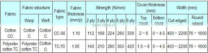 Cotton Canvas / CC Rubber V Belt in China