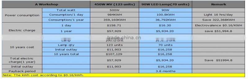 135LM/W 90W Retrofit LED Canopy Light Manufacturers,LED Retrofit Kits Parking Lot Light