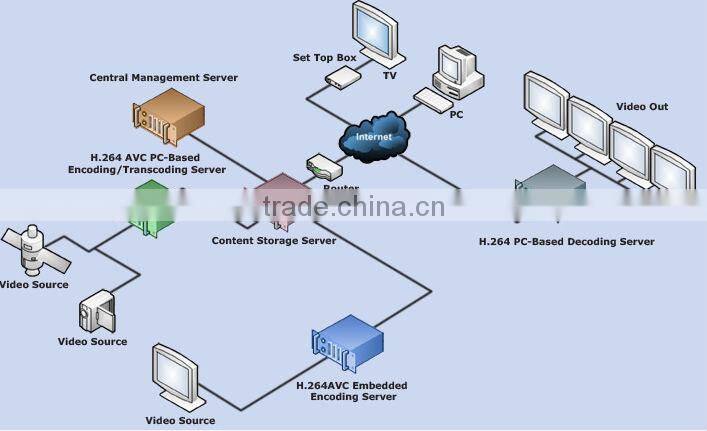 End to End iptv solutions with total System (iptv transcoder,dvb-s2 to ip gateway,iptv middleware,STB)