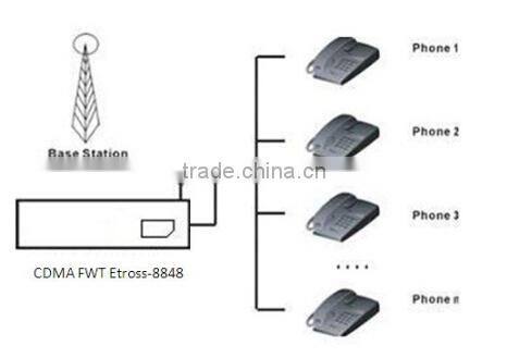 CDMA FWT-8848 Fixed Wireless Terminal