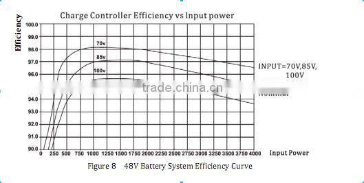 < Must Solar> HOT! CE ISO approved 20A 12V/24V LCD/LED high efficiency MPPT solar charge controller three colors for choice