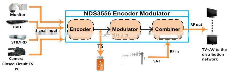 HDMI into DVB-T modulator