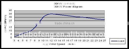 30kw wind generator