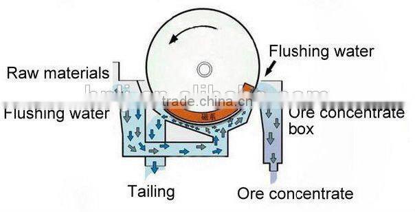 Permanent high magnetic wet drum magnetic separator semi-counter current type
