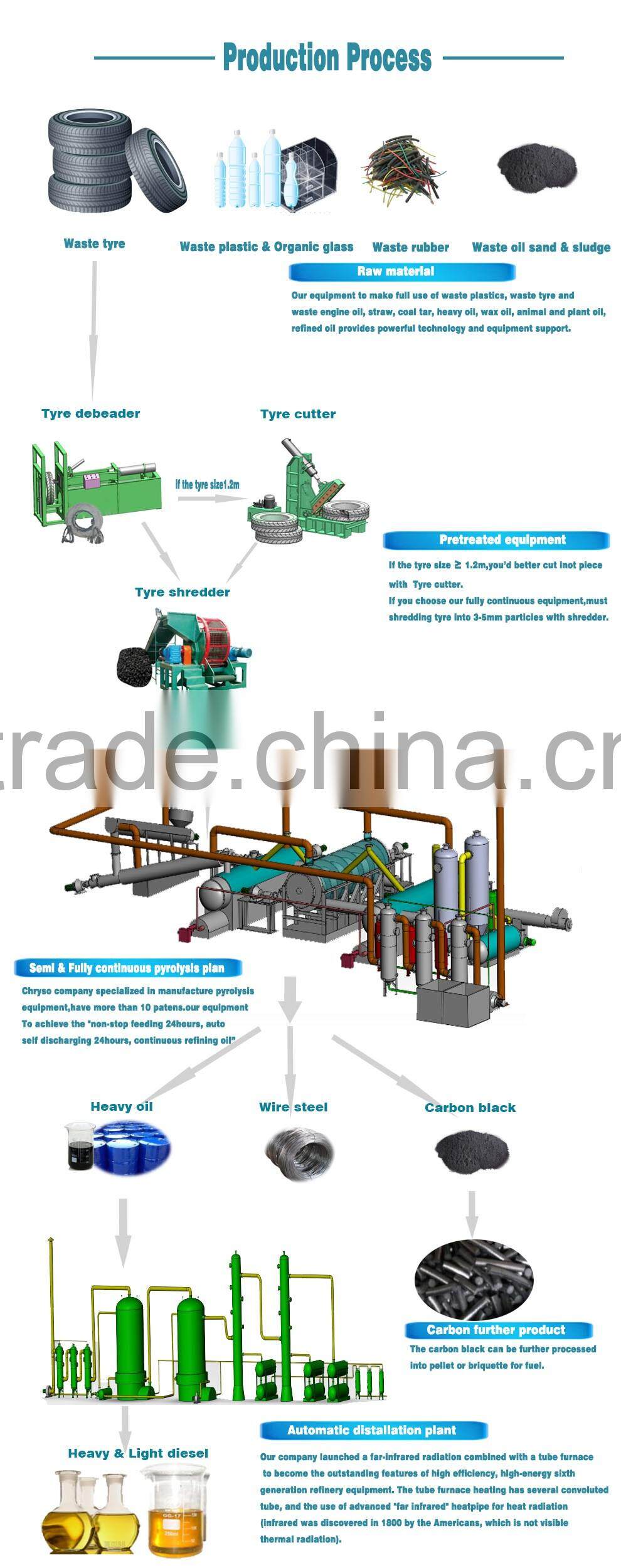 Fully Automatic Waste tyre pyrolysis plant to fuel_Waste plastic tyre oil plant