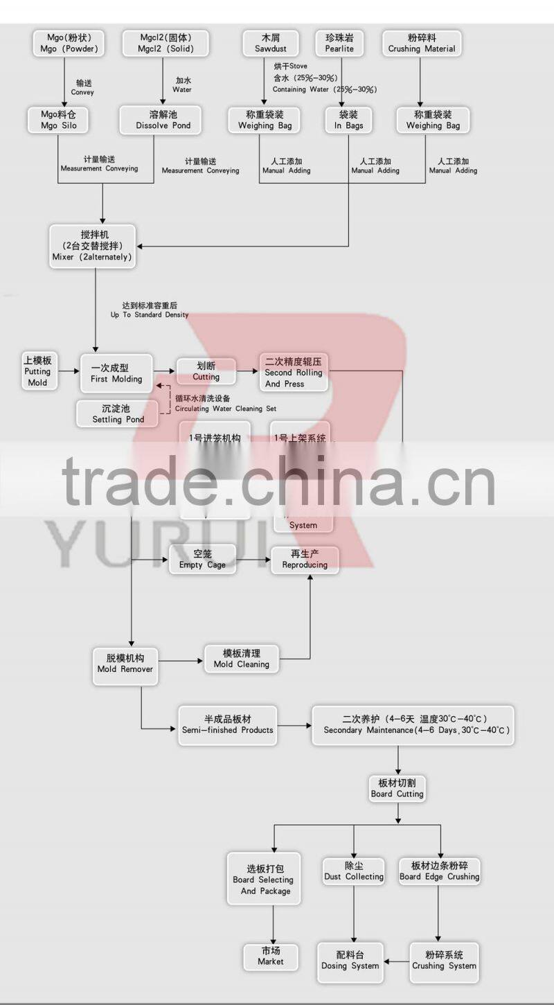 Decorative Magnesium Oxide Board/mgo Plate/ Mgo Panel Making Machine