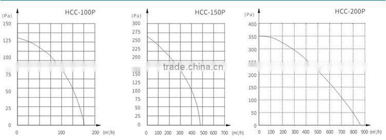 HCC-100P 230V 50HZ silent square duct fan
