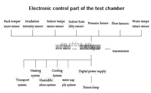 for ISO 4892 uv accelerated aging weathering tester with high quality