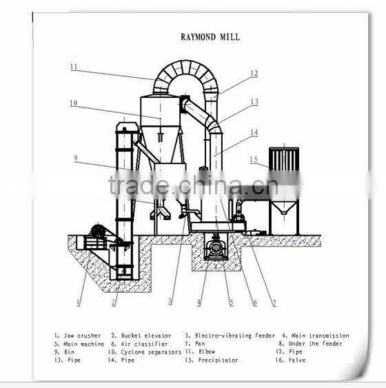7826 Ultra-fine Ball Mill Grinding Machine With ISO