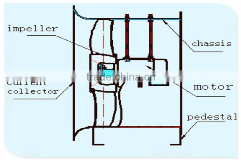 GRAD Axial Ventilation for industrial fan