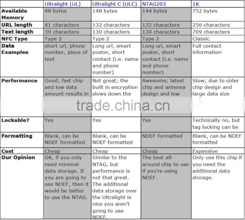 Programmable rfid card as rfid nfc card