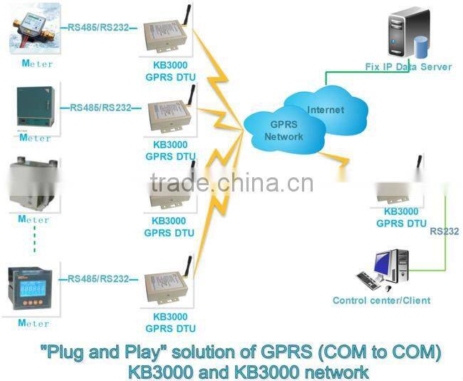 rs232 gprs modem for Remote Data Monitor and Control