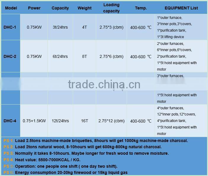 China Manufacturer Rotary Carbonization Furnace