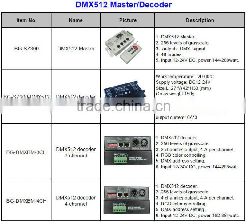 CE RohS approved dmx 512 rgb led controller,DC 12V-24V dimmer controller, LED lighting decoder DMX512