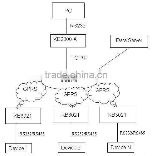 M2M AMR smart grid with gsm modem
