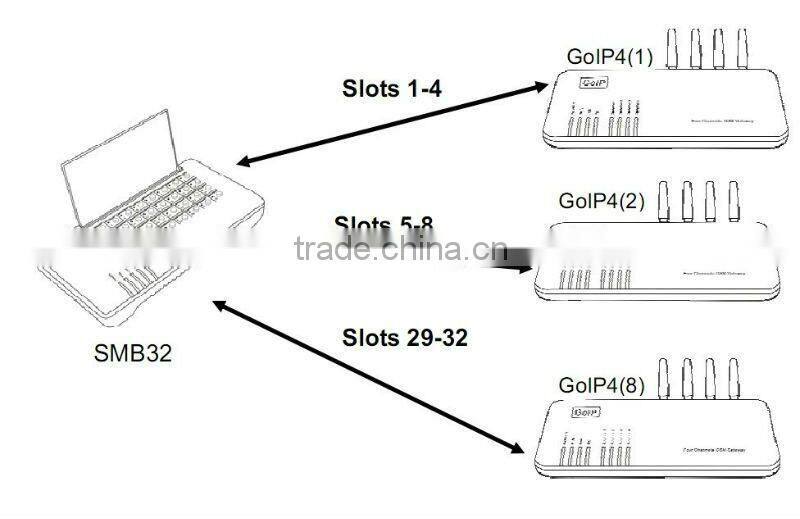 bulk sms device voip goip gsm sip gateway sim bank sim sever 128