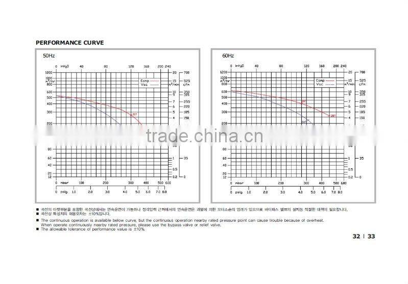 7.5KW RING BLOWER HIGH PRESSURE VACUUM PUMP