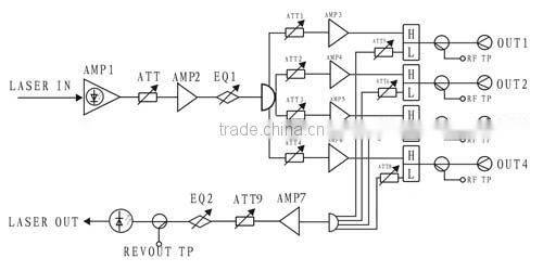 CATV optical node (Four output ports) EN880