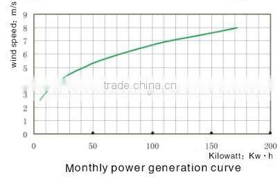Brad New Wind Power Generator With CE RoHS Certified