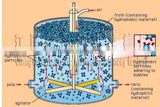 Galena lead ore flotation machine Flow Chart