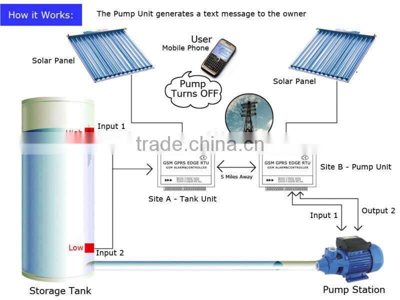 Manufacturer rtu sms alarm control gsm sms controller kit