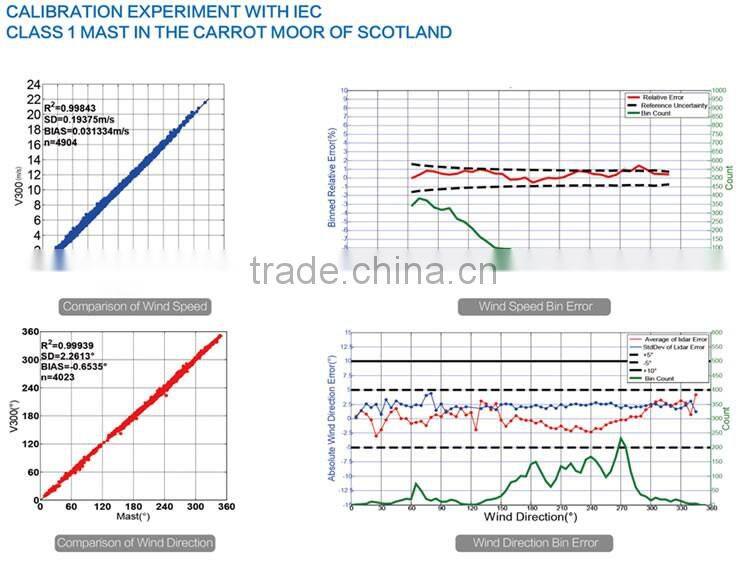Vertical Profile Doppler Wind LIDAR Wind Farm Measurement System