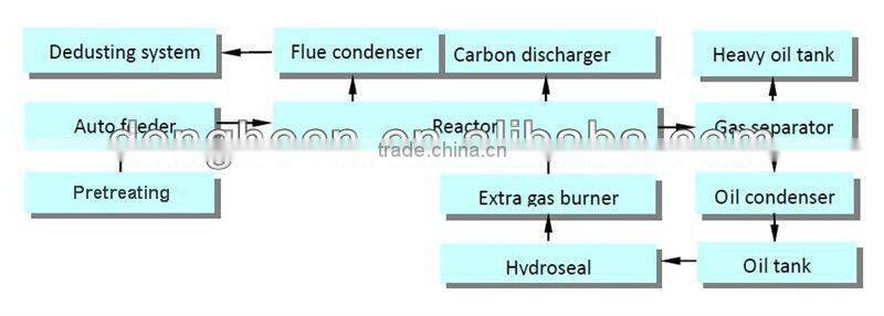 Fully automatic tyre to oil pyrolysis plant rubber recycling with high efficiency