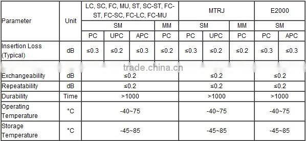 The fiber optical Adapter FC-SC Male to Female