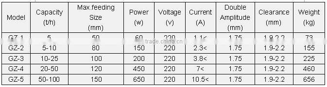 Gypsum Line Irreplaceable Equipment Electromagnetic Vibrating Feeder