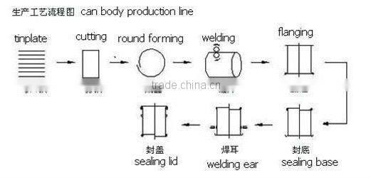 automatic can body making equipments