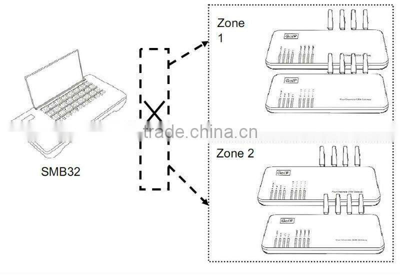 bulk sms device voip goip gsm sip gateway sim bank sim sever 128