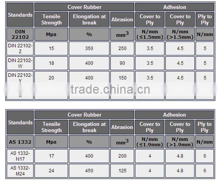 White color rubber conveyor belt for food