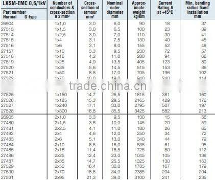 Armoured power and control cable with improved EMC screening 0,6/1kV